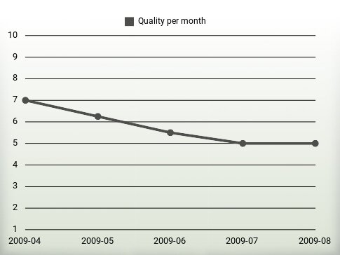 Quality per year