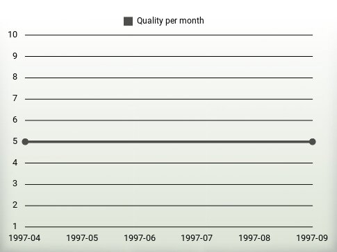 Quality per year