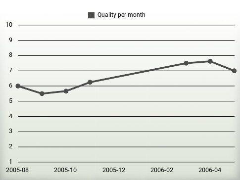 Quality per year