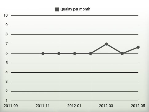 Quality per year