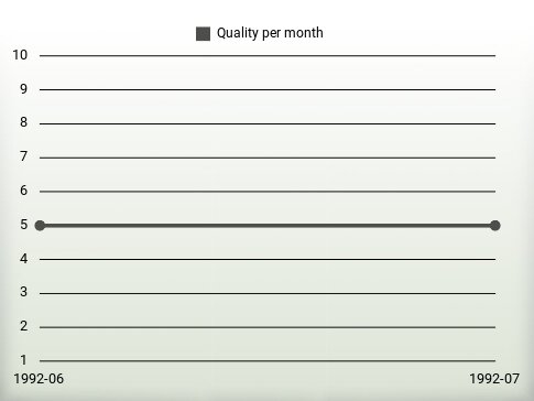 Quality per year