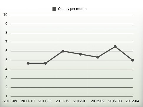 Quality per year