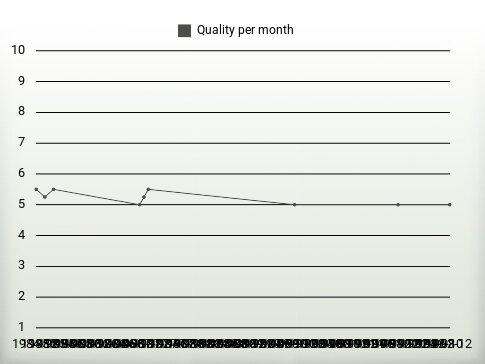 Quality per year