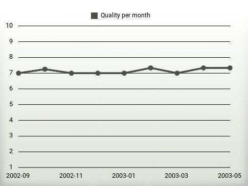 Quality per year