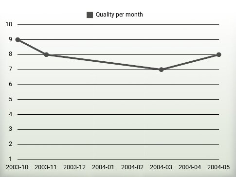 Quality per year