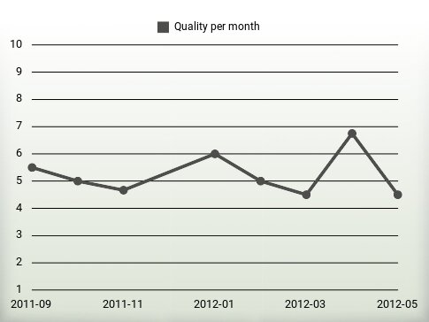 Quality per year