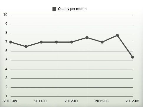 Quality per year