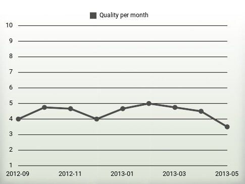 Quality per year