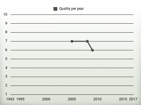 Quality per year