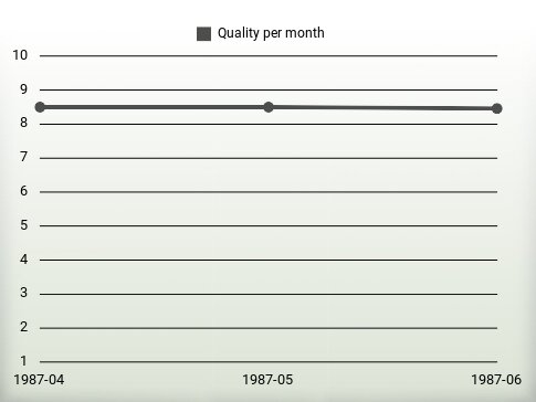 Quality per year