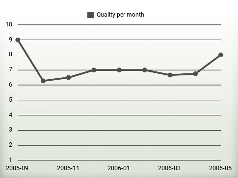 Quality per year