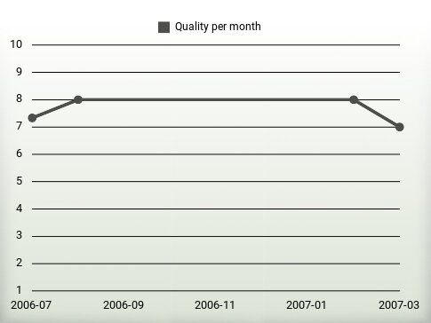 Quality per year