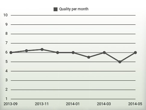 Quality per year