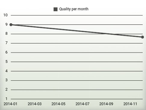 Quality per year