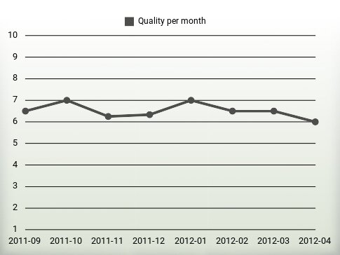 Quality per year