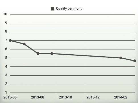 Quality per year