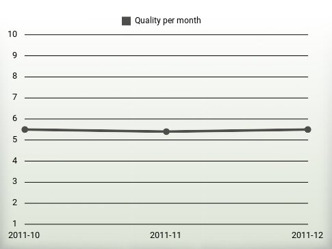 Quality per year