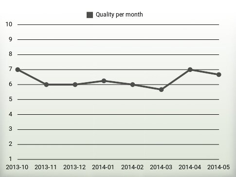 Quality per year