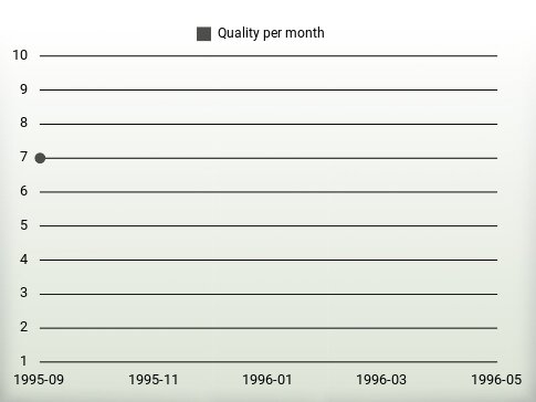 Quality per year