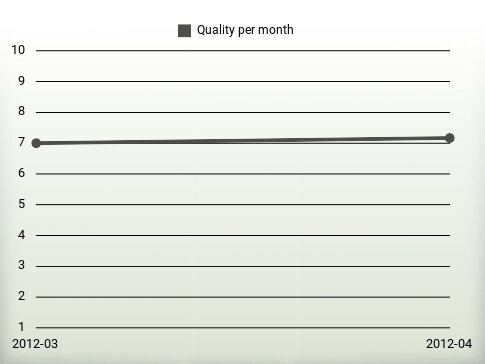 Quality per year