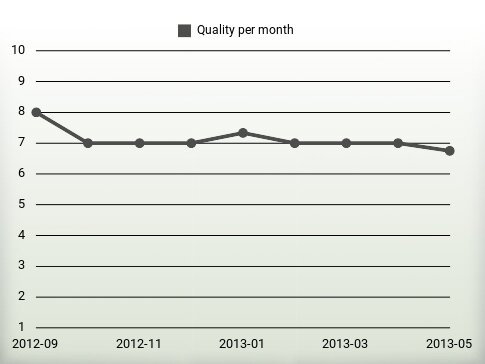 Quality per year