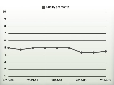 Quality per year