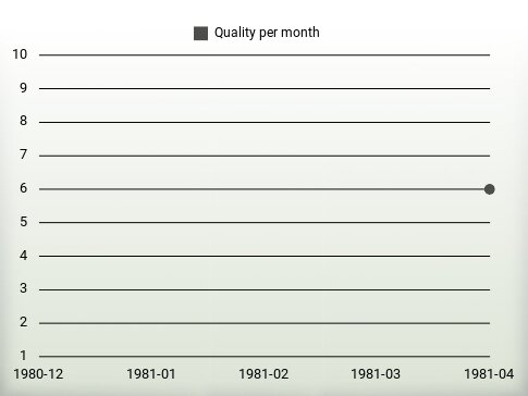 Quality per year