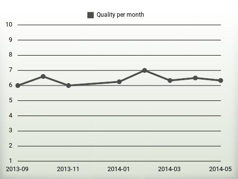 Quality per year