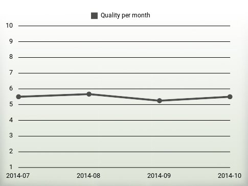 Quality per year