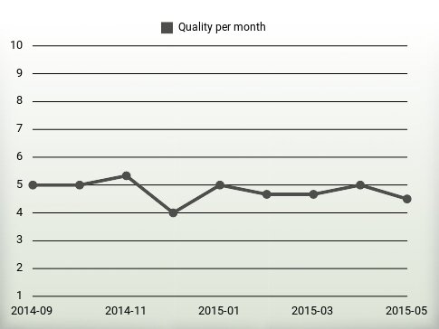 Quality per year