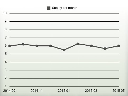 Quality per year