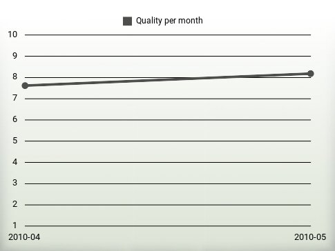 Quality per year