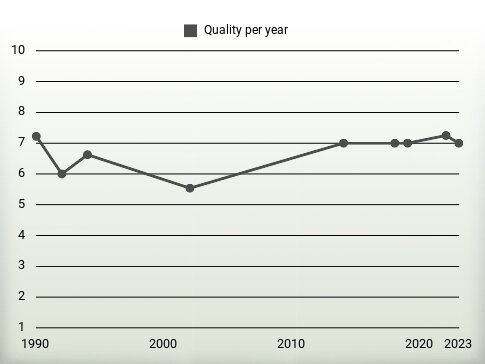 Quality per year