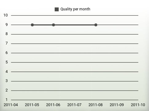 Quality per year