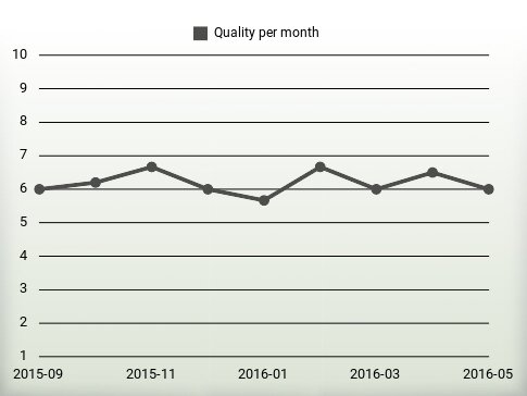 Quality per year