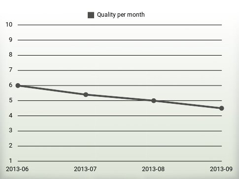 Quality per year