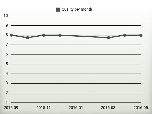 Quality per year