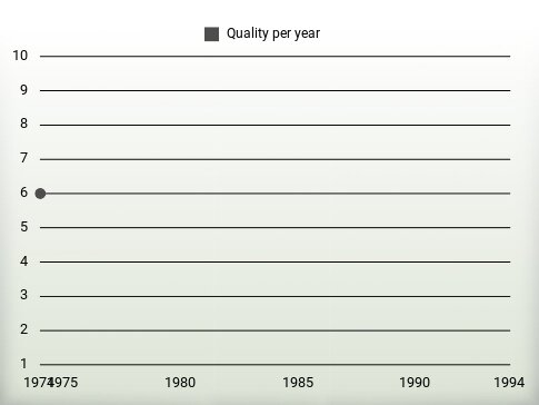 Quality per year