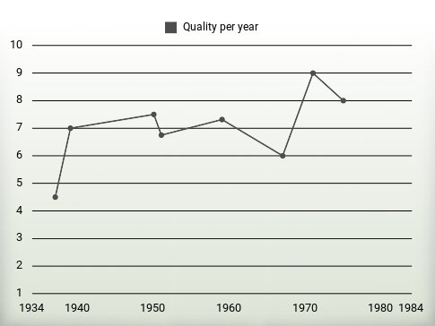 Quality per year