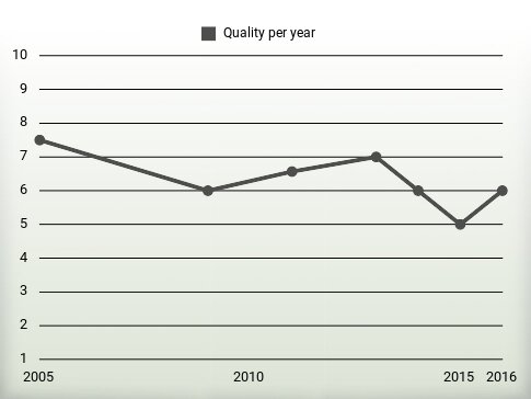 Quality per year