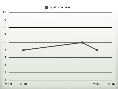 Quality per year