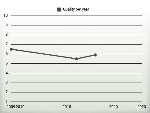 Quality per year