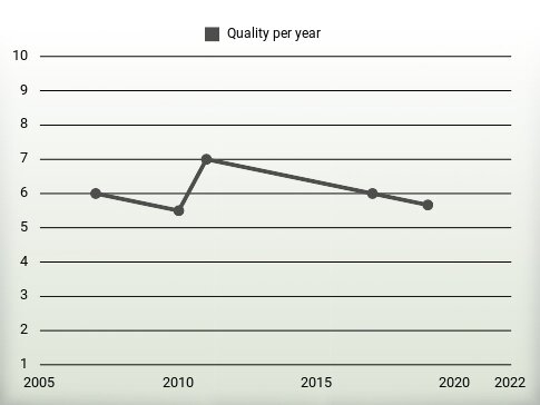 Quality per year