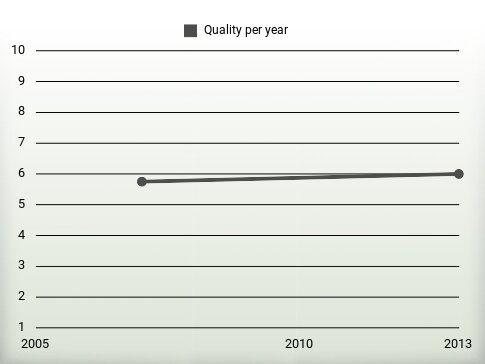 Quality per year