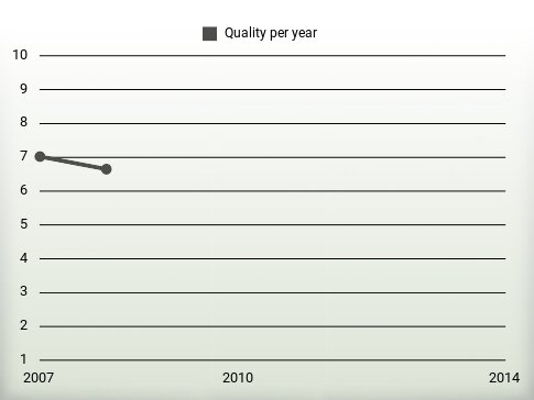 Quality per year