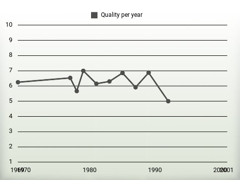 Quality per year