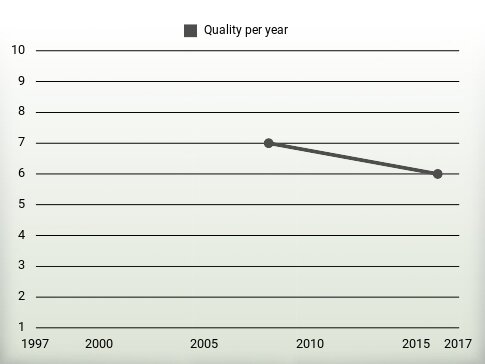 Quality per year