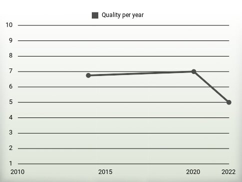 Quality per year