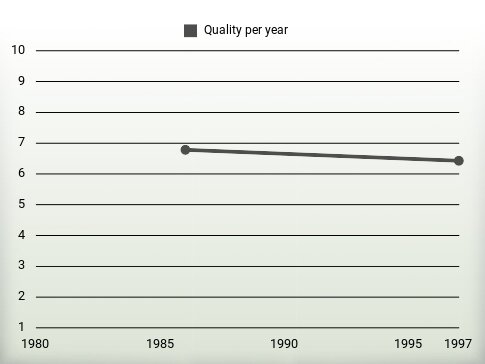 Quality per year