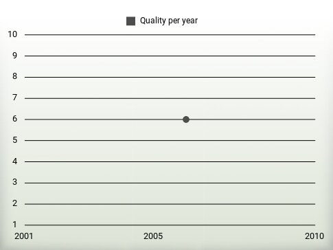 Quality per year